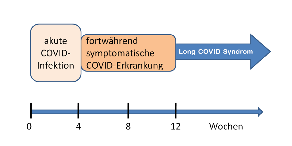 Long-Covid Zeitstrahl